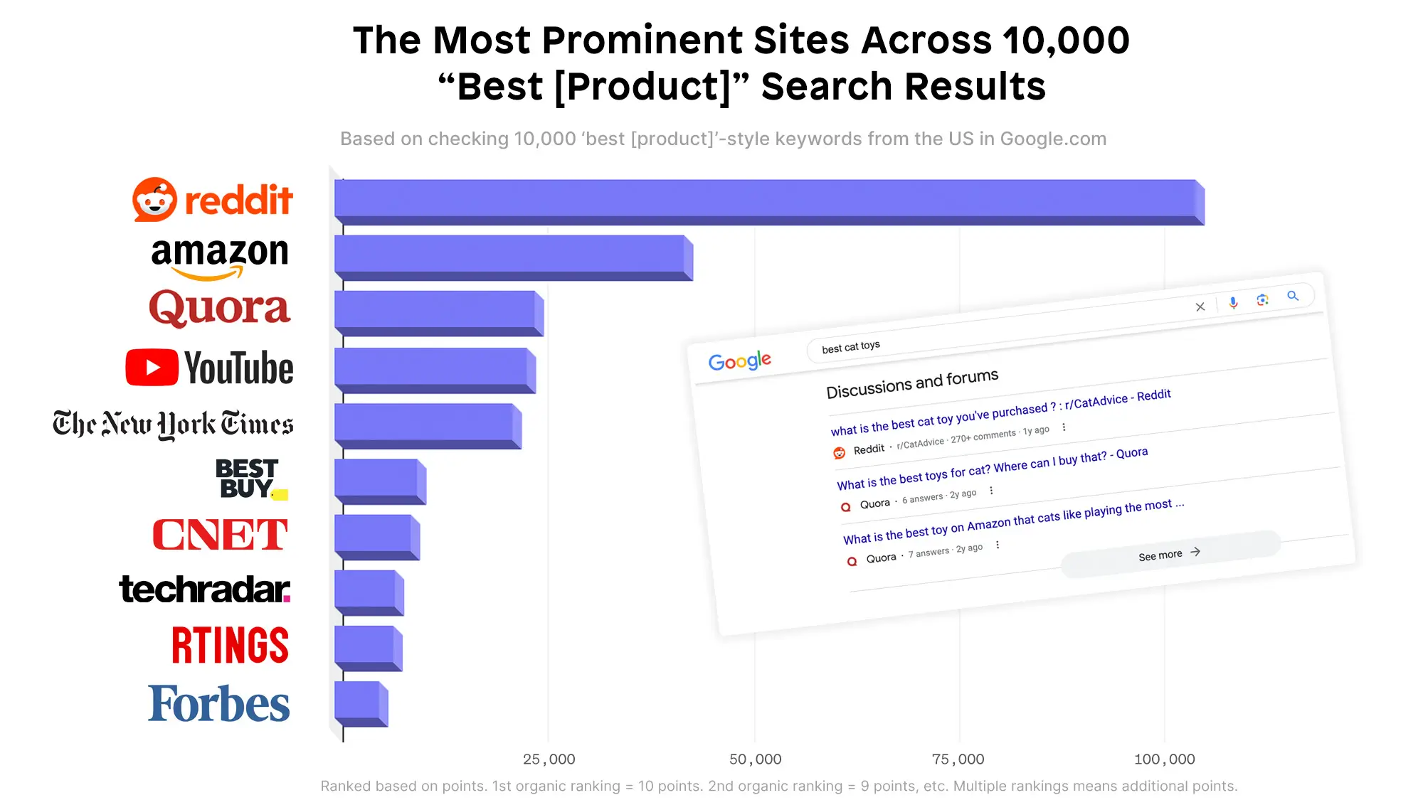 Reddit posts showing up in Google search results